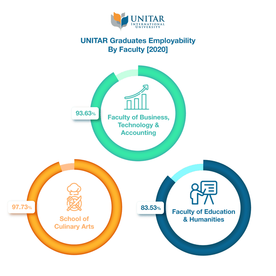 UNITAR Graduates Employability by Faculty