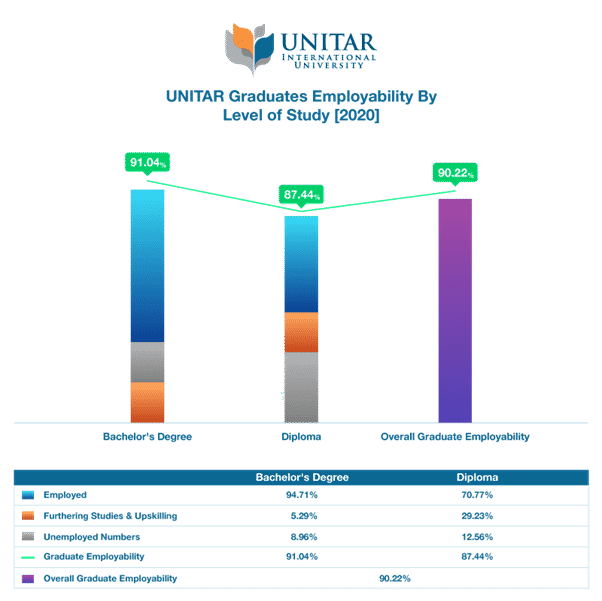 UNITAR Graduates Employability by Level of Study