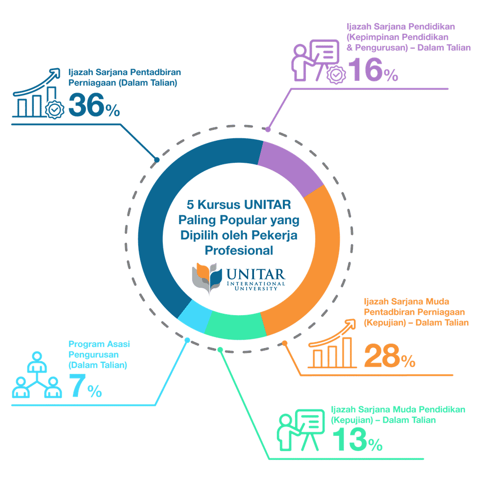 Kursus UNITAR Yang Popular Untuk Belajar Sambung Bekerja - UNITAR Malaysia