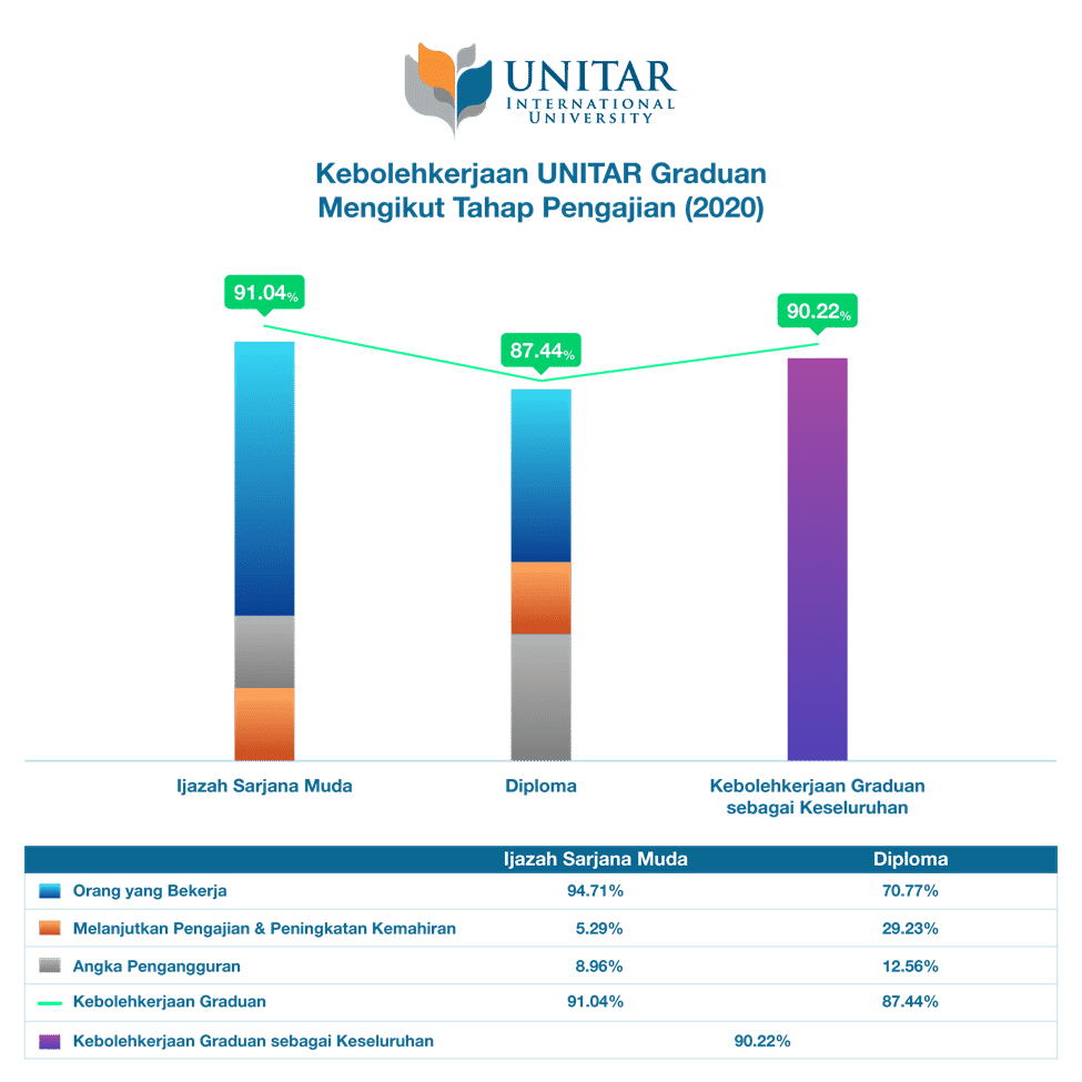 UNITAR Graduan Kebolehpasaran Mengikut Tahap Pengajian